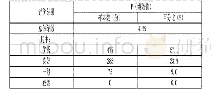 《表3 小城镇环境综合整治社会总体评价》