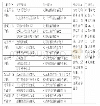 表2 资产评估岗位能力、课程知识社会能力匹配表