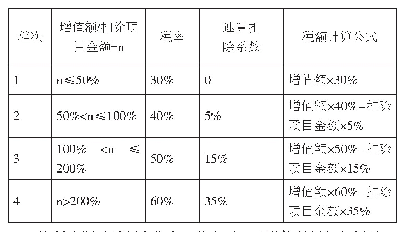 表1：土地增值税税率表：房地产企业土地增值税计算问题探析