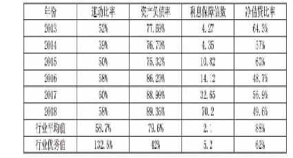 表1 2013年-2018年碧桂园集团主要偿债能力指标与行业对比