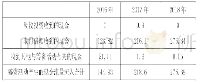 表6 筹资活动现金流入表（亿元）