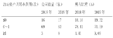 表6 流动资产周转率数据统计表