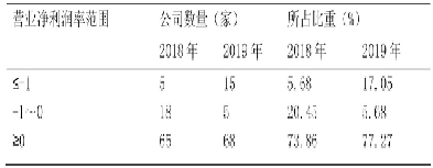 表8 营业净利率数据统计表