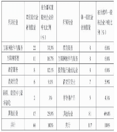 表3 双重股权企业和单一股权企业的行业分布对比