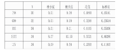 表2 描述性统计分析：江苏省医药制造企业研发投入对经营绩效的影响分析