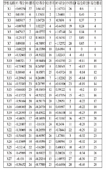 表5 广东省28所省属公办本科院校各因子及综合得分、排名情况