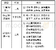 表3：清代“楚曲”音乐考论——以29种“楚曲”剧本为中心