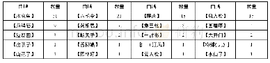 表5：清代“楚曲”音乐考论——以29种“楚曲”剧本为中心