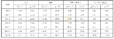 表2 1982-2015年青年人口和总人口受教育程度对比单位：