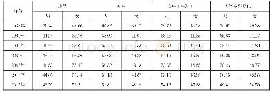 表3 1982-2015年青年人口分性别的受教育程度单位：