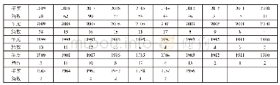 表1.CNKI中以“少先队活动”为主题的文章年度分布