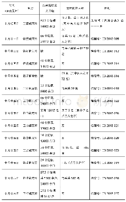 表1 道光元年各旗奏报的清查结果