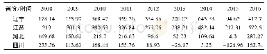 《表1 2008—2016年辽宁、江苏、湖北、四川省农村土地纯收益》