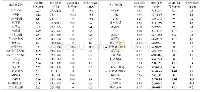 表3 筛查结果：超高效液相色谱-串联四级杆飞行时间质谱法快速筛查尿液中58种毒品及滥用药物