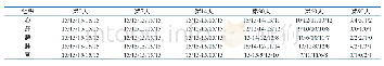 表1 各组织DNA提取样品以Identifiler plus扩增的STR基因座检出数（每种组织5个样本）