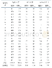 表1 系统生成的二级参数