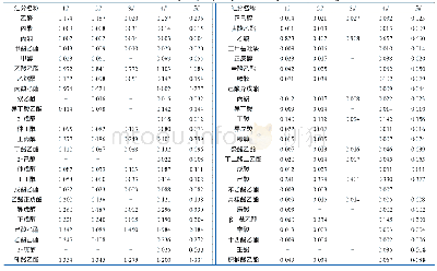 表S2市售5种白酒中微量组分含量测试结果（g/L)