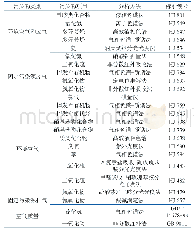 表1 有毒有害气体检测标准