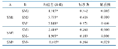 表3 SM1(i)至SM4(i)相互间两两比较检验(i=1,…,33)