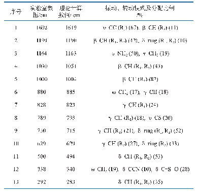 《表1 莫达非尼主要特征拉曼位移实测值、理论值以及对应的分子振动转动模式》