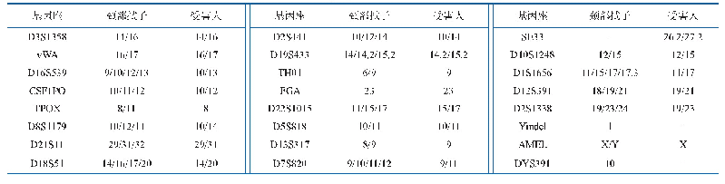 表1 颈部拭子二代测序STR分型和受害人STR分型