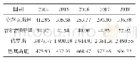 表2 2014-2018年新疆主要贸易伙伴进口需求规模变化（亿美元）