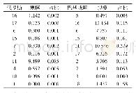 表7 2018年新疆对主要贸易伙伴出口各类商品规模及占比（亿美元）