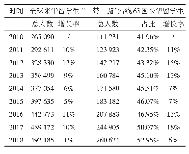 表1 2010-2018年来华留学生规模情况