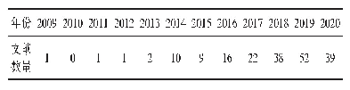 表1 2009-2020年在CSSCI来源期刊上的发文量