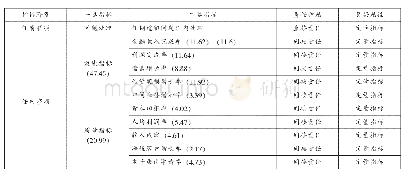 表1 行长经济责任审计评价指标体系表