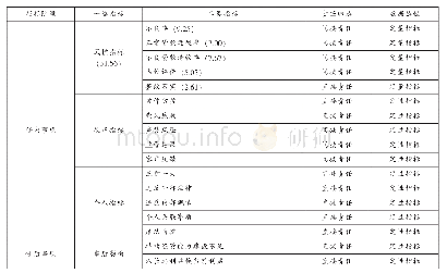 表1 行长经济责任审计评价指标体系表