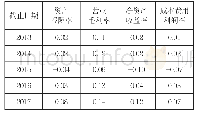 表2 鞍钢股份盈利能力分析