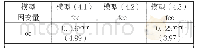 表4 多元线性回归结果：管理者过度自信、产权性质与审计收费