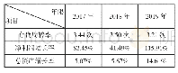 表2 三全食品近三年营运能力、发展能力指标