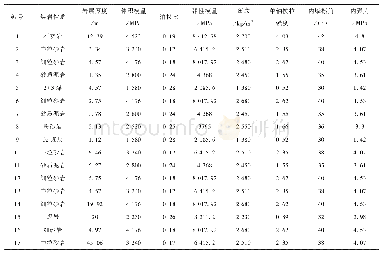 表2 模型各岩层物理力学参数表