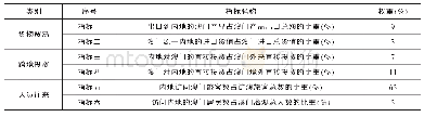 《表1 各单项指标在COUMM指数中的权重》