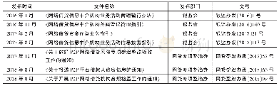 《表2 P2P网络借贷行业监管文件》