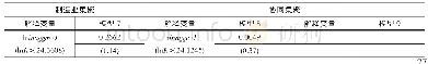 《表6 各变量对发明专利影响的门槛效应估计结果》