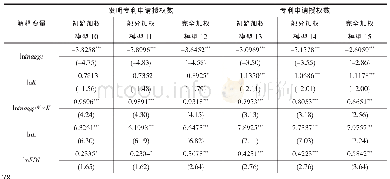 《表7 协同集聚对区域创新影响的稳健性检验结果》