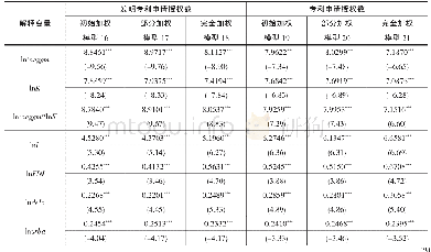 表8 制造业集聚对区域创新影响的稳健性检验