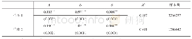 表5 基本估计结果的稳健性检验