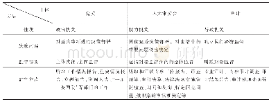 表5 我国党委、人大常委会与审计机关之功能比较