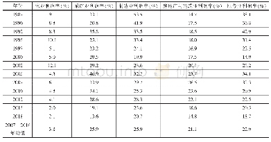 《表5 我国不同产业的利润率情况（1987—2018年）》