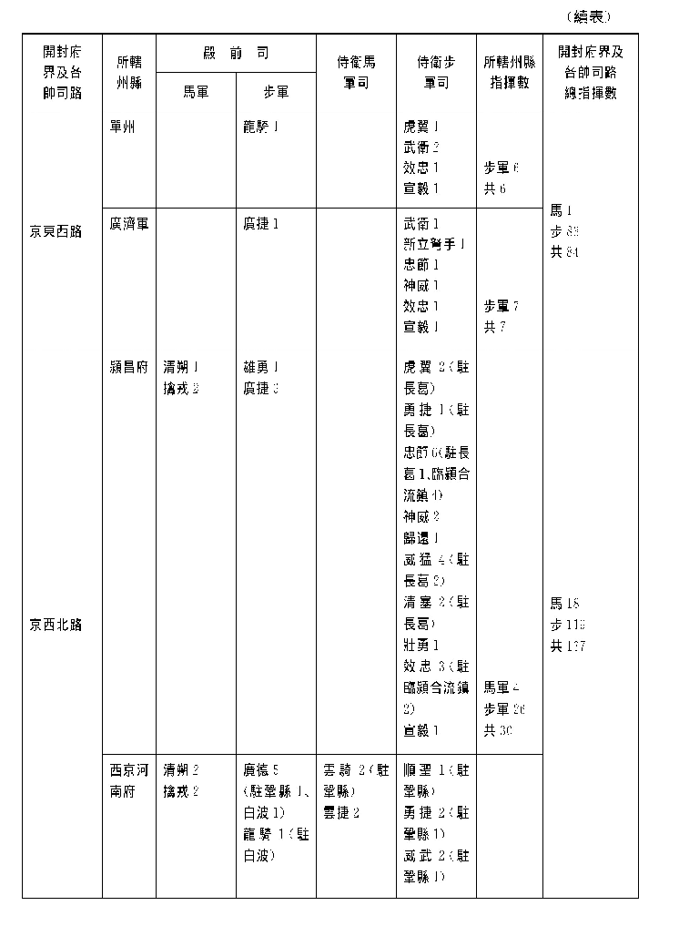 表三：北宋神宗元豐末禁軍兵力分布表