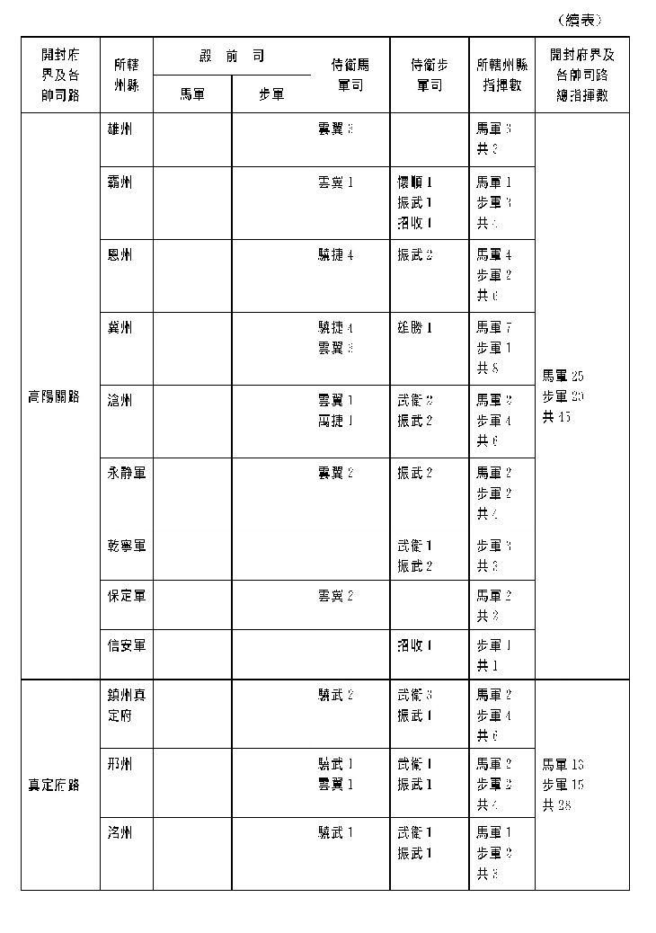 《表三：北宋神宗元豐末禁軍兵力分布表》