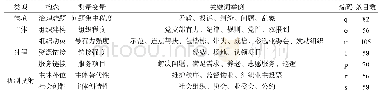 《表2 构念、测量变量与编码》