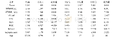 表2 主要变量描述性统计分析