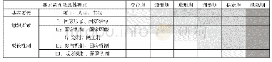 表1 国家成长要素与国家成长阶段之间的关系