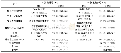 表2“梅糖”组与“胰岛素”组的疗效对比