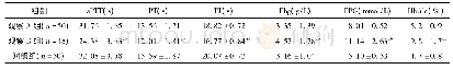 表2 三组人员的HbAlc、a PTT、PT、TT、Fbg等水平比较